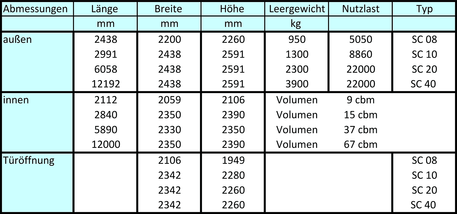 SC-Container - Maße und Gewichte